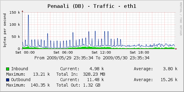 database traffic