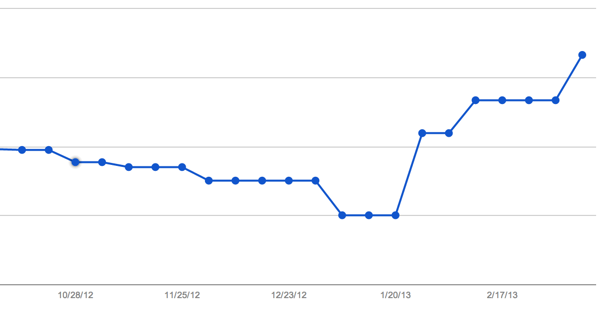Google Index Status of Booko